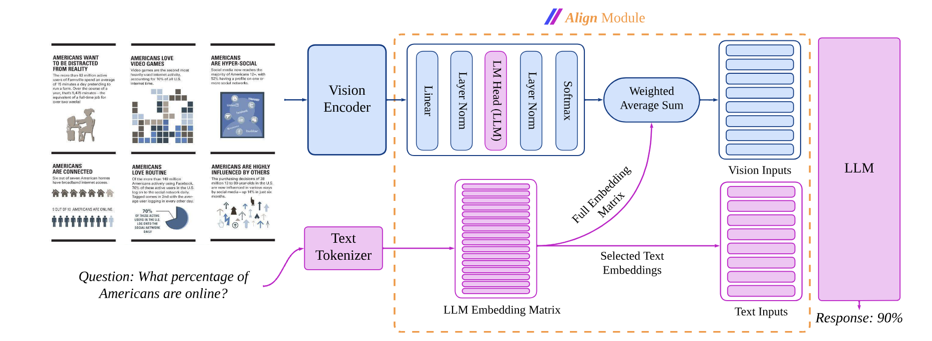 ALIGNVLM Architecture